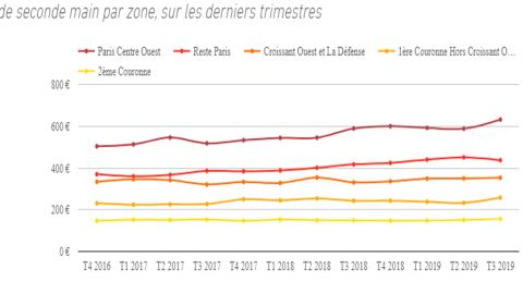 <em>Modifier Article</em> Île-de-France : très légère embellie sur le marché des bureaux au 3e trimestre 2019